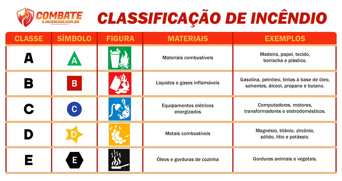 Tabela de classificação de incêndio, separada em cinco colunas sendo elas respectivamente da esquerda para a direita: Classe, Símbolo, Figura, Materiais e Exemplos. A tabela possui seis linhas, sendo elas de cima para baixo: nome das colunas, linha sobre a classificação A, linha sobre a classificação B, linha sobre a classificação C, linha sobre a classificação D e linha sobre a classificação E. Considerando linhas e colunas, começando pela classificação A: Classe A, Símbolo triângulo verde com A no centro, Figura quadrado verde com a imagem de uma lixeira e fogueira pegando fogo, Materiais cita materiais combustíveis e Exemplos Madeira, papel, tecido, borracha e plástico. Classificação B: Classe B, Símbolo quadrado vermelho com B no centro, Figura quadrado vermelho com a imagem de um galão de gasolina pegando fogo, Materiais cita líquidos e gases inflamáveis e Exemplos gasolina, petróleo, tintas à base de óleo, solventes, álcool, propano e butano. Classificação C: Classe C, Sómbolo círculo azul com C no centro, Figura quadrada com um plugue e uma tomada pegando fogo, Materiais cita equipamentos elétricos energizados e Exemplos computadores, motores, transformadores e eletrodomésticos. Classificação D: Classe D, Símbolo estrela de cinco pontas amarela com D no centro, Figura quadrada amarela com uma engrenagem pegando fogo, Materiais cita metais combustíveis e exemplos magnésio, titânio, zircônio, sólido, lítio e potássio. E por fim a última Classificação E: Classe E, Símbolo hexagono preto com o E no centro, Figura quadrada preta mostra uma frigideira pegando fogo e bem quente, Materiais cita óleos e gorduras e cozinha e Exemplos gorduras animais e vegetais. A tabela foi colocada para explicar melhor o funcionamento do agente extintor da Bola Extintora Automática Fireball 0,5kg